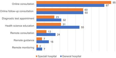 Attitudes and perspectives of 534 Chinese pediatricians toward internet hospitals